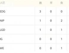 LOL德玛西亚杯戰(zhàn)况解析：EDG稳步晋级