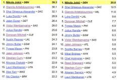 NBA官方最新MVP排名揭晓！约基奇再度登顶，MVP归属悬念渐少？
