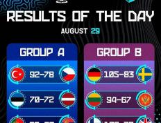 欧洲(zhōu)杯男籃(lán)小组赛精彩(cǎi)看点集锦