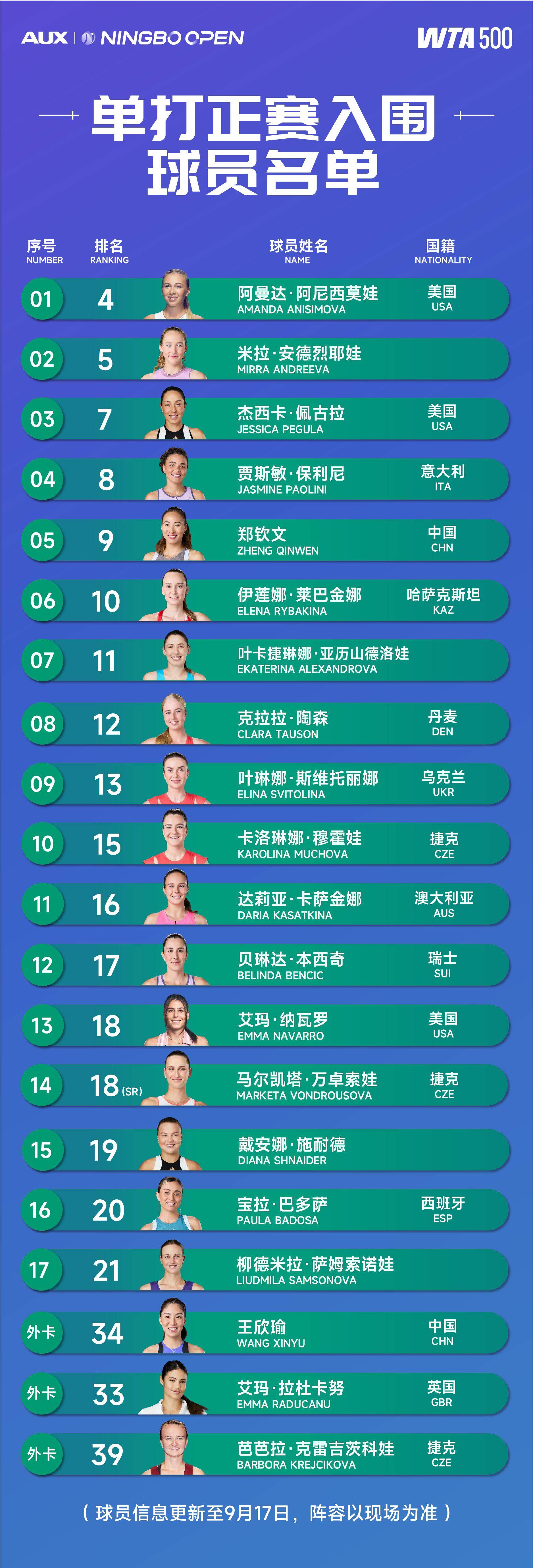 宁波网球公開(kāi)赛單(dān)打正赛入围名單(dān):鄭(zhèng)钦文(wén)、王訢(xīn)瑜出战