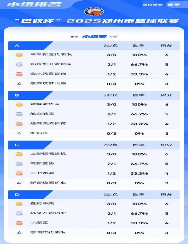 “鄭(zhèng)BA”小组賽(sài)落(luò)幕 四(sì)强賽(sài)即(jí)将开启