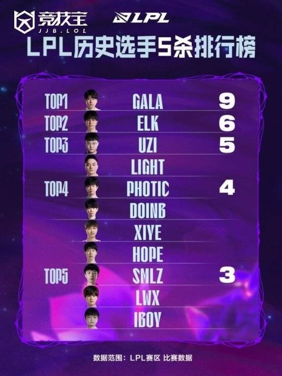 LOL： gala成(chéng)LPL历史五(wǔ)杀王