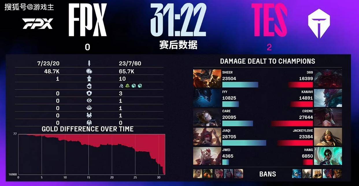 LPL第三赛段首个五杀火了，TES再度领跑積(jī)分榜，黑子无从下嘴