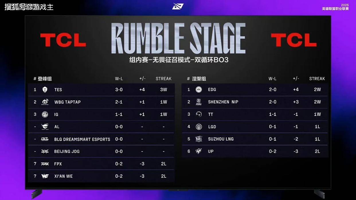 LPL第三赛段首个五杀火了，TES再度领跑積(jī)分榜，黑子无从下嘴