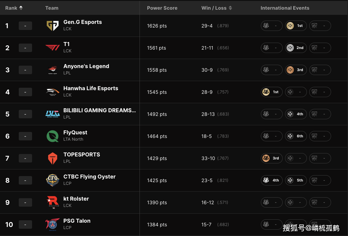 LOL全球(qiú)战隊(duì)官方排(pái)名,GEN继续保持第一(yī),AL躍(yuè)升至(zhì)第三名!