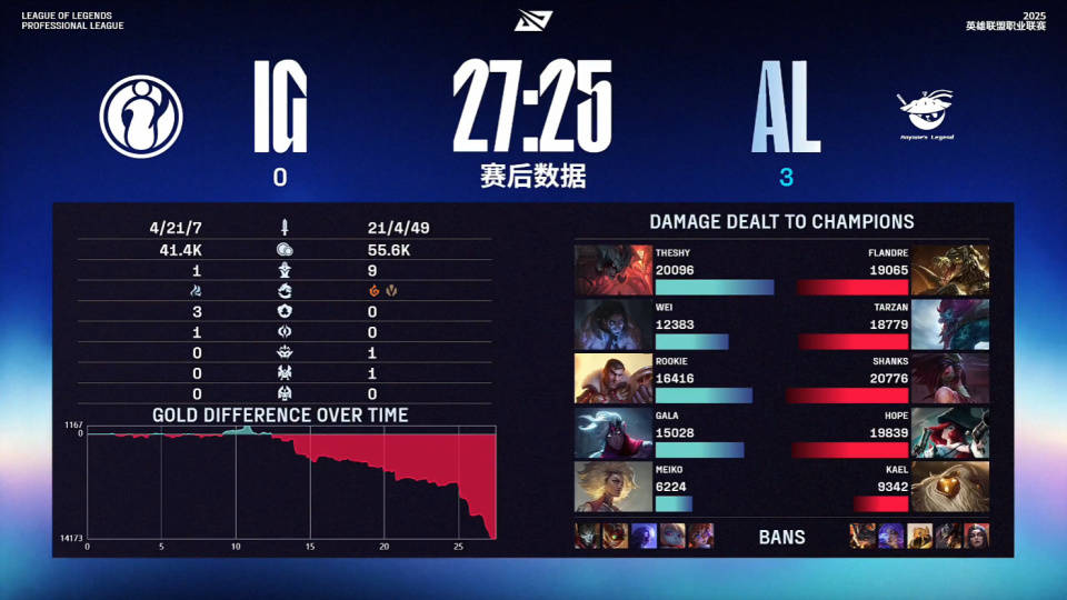 LOL最具人气两支战队,相继被对手横扫,晋级世界赛难度很大!