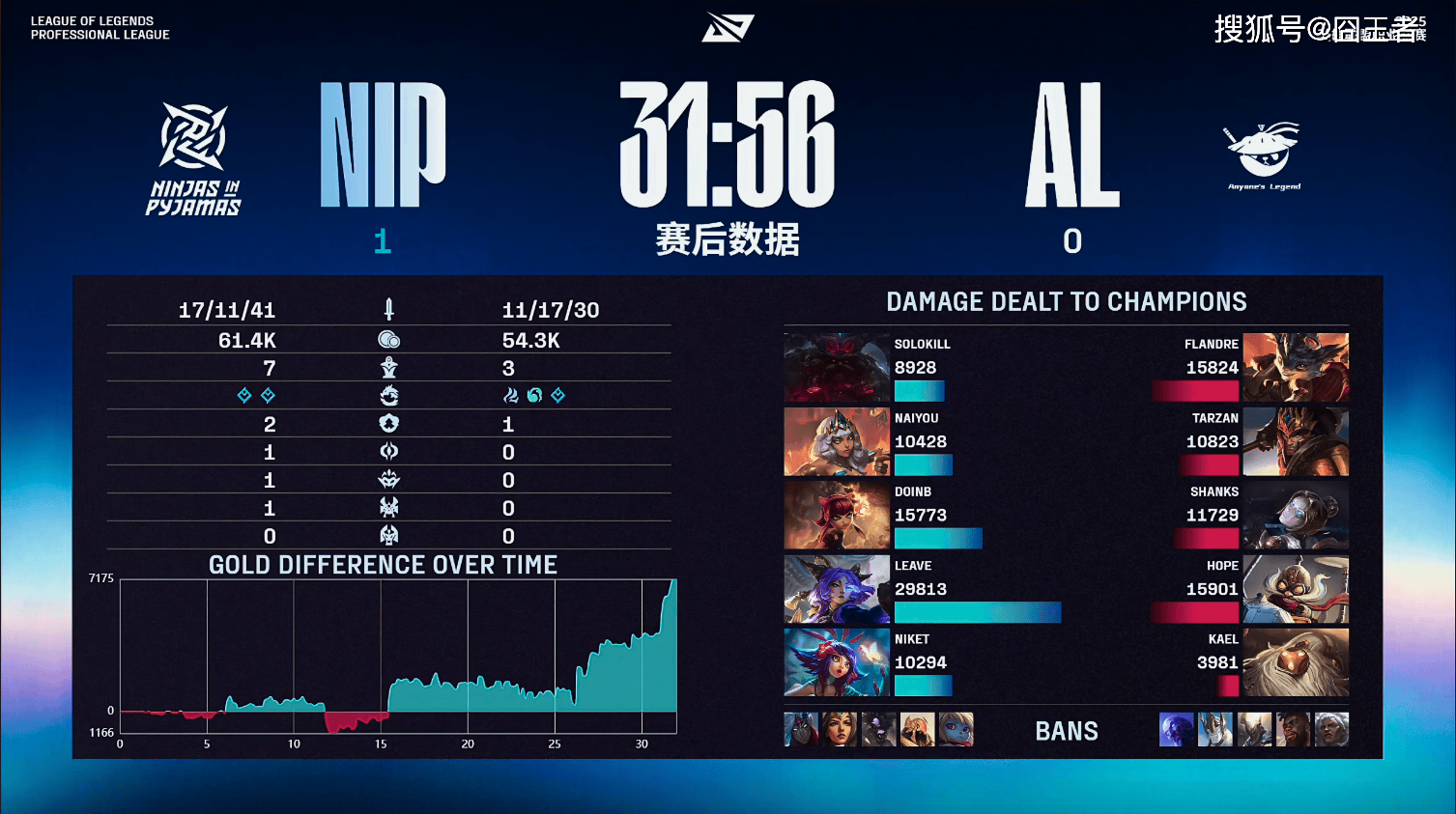 LPL季后赛:有(yǒu)惊无險(xiǎn)!AL让一追三,战胜NIP,晋级季后赛