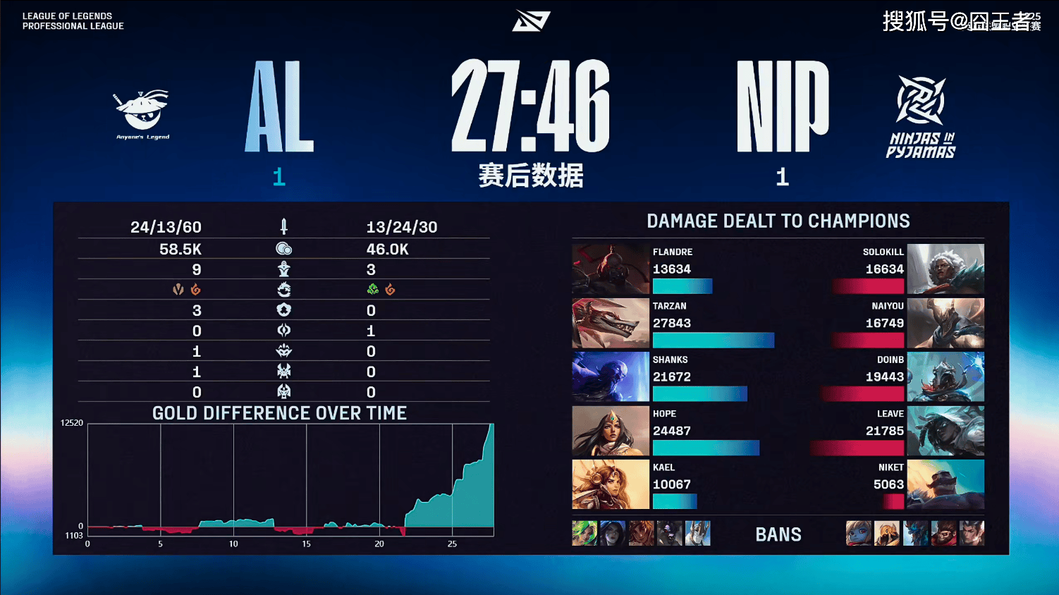 LPL季后赛:有(yǒu)惊无險(xiǎn)!AL让一追三,战胜NIP,晋级季后赛