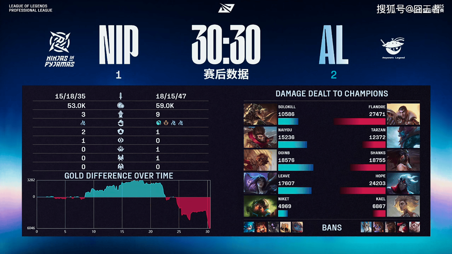 LPL季后赛:有(yǒu)惊无險(xiǎn)!AL让一追三,战胜NIP,晋级季后赛