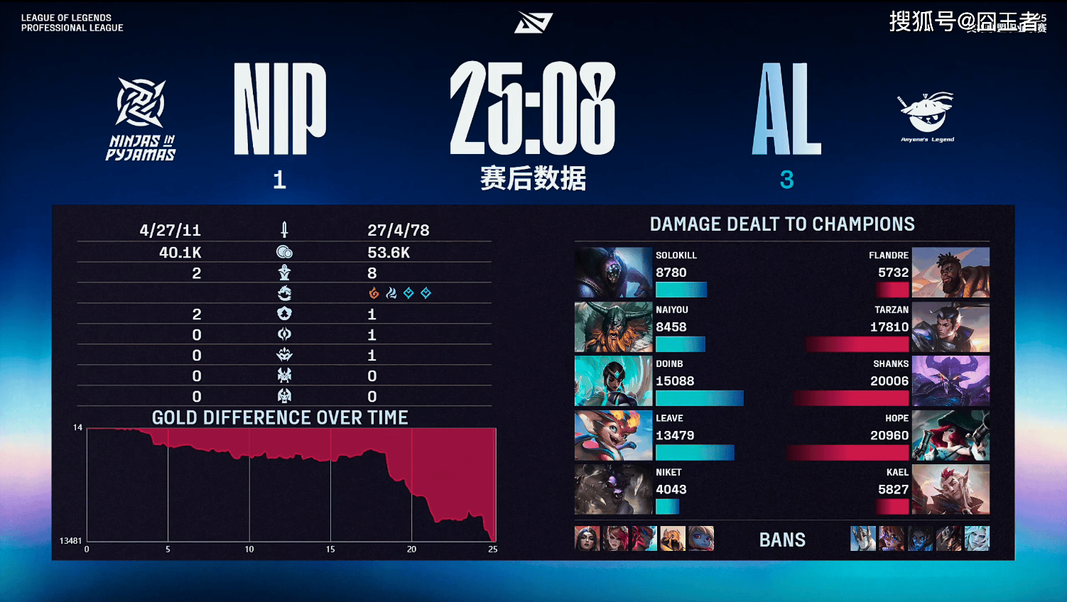 LPL季后赛:有(yǒu)惊无險(xiǎn)!AL让一追三,战胜NIP,晋级季后赛