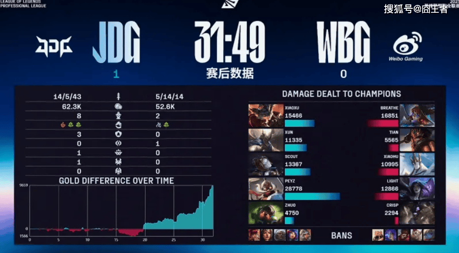LPL季后賽(sài)：JDG四(sì)侷(jú)戰(zhàn)胜WBG！WBG确认进入冒泡賽(sài)