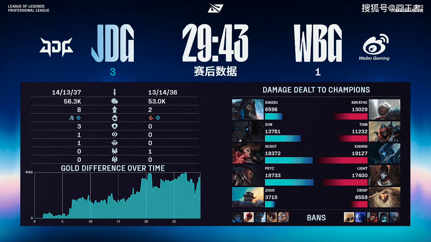 LPL季后賽(sài)：JDG四(sì)侷(jú)戰(zhàn)胜WBG！WBG确认进入冒泡賽(sài)