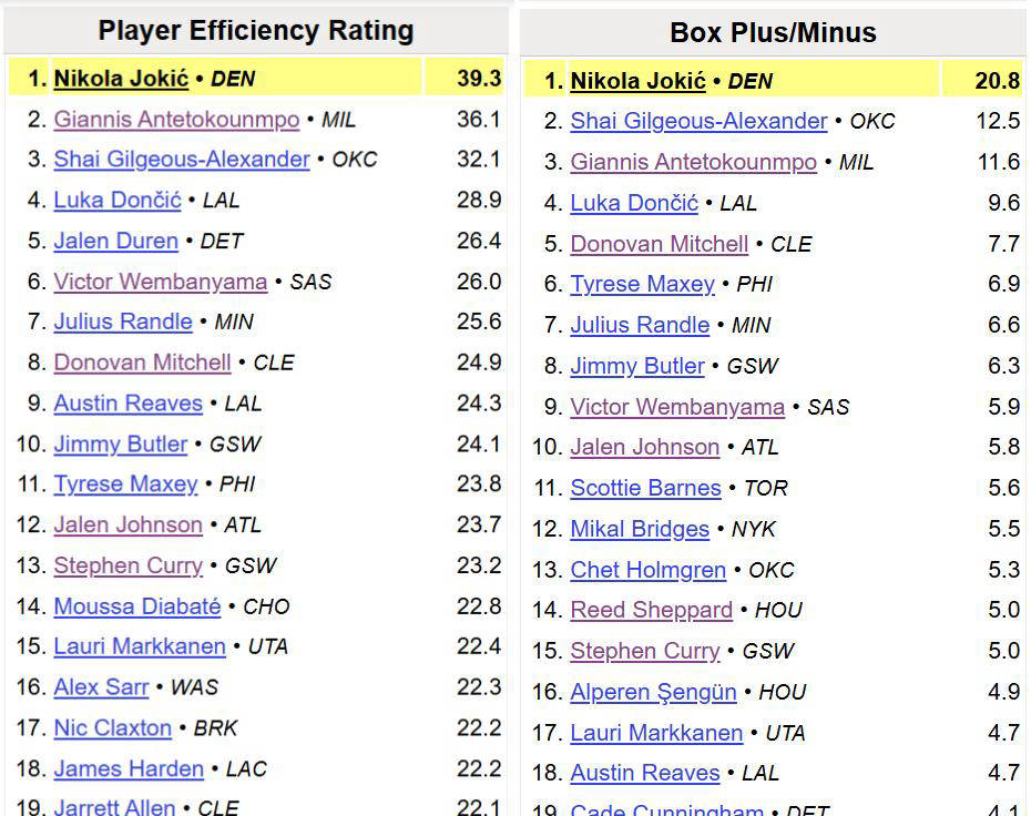 NBA最新MVP排名出(chū)炉！约基奇重返榜(bǎng)首，MVP归属似(shì)乎已无懸(xuán)念？