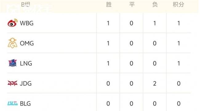 LOL德玛西亚杯戰(zhàn)况解析：EDG稳步晋级