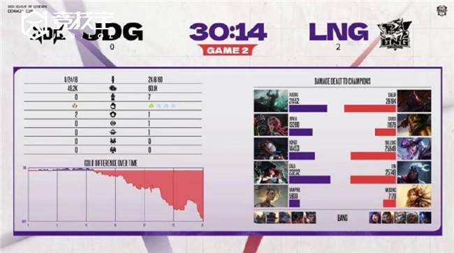 LOL德玛西亚杯戰(zhàn)况解析：EDG稳步晋级