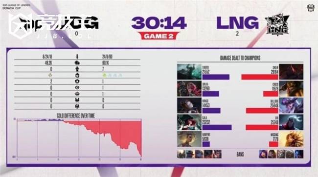 LOL德玛西亚杯2025小组赛：LNG完胜JDG