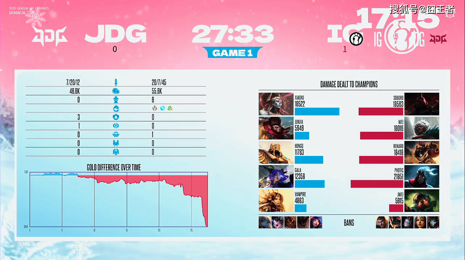 德玛西亚杯：S8冠军回来了！IG横扫JDG，夺得德玛西亚杯冠军