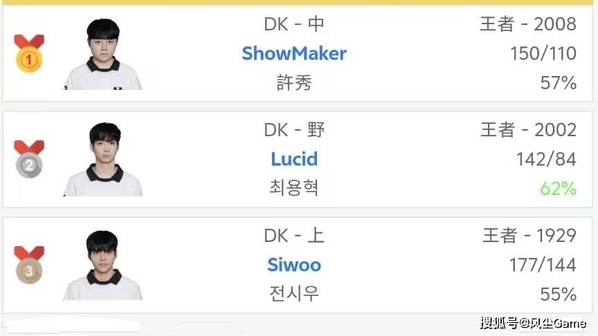 LCK垫底队晋升黑马！小组赛1-4垫底，入围赛1穿2打进季后赛