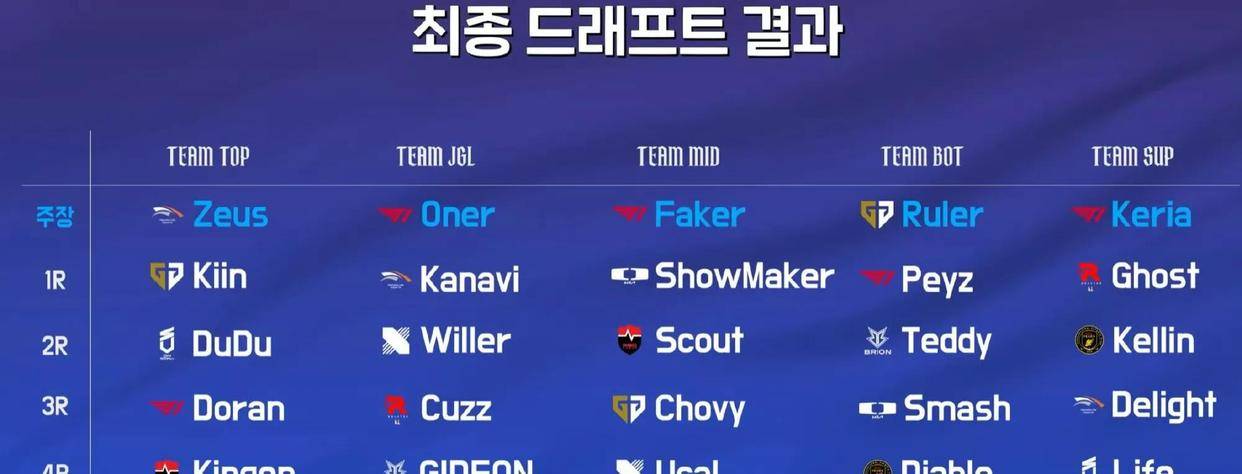 Faker四言诗调侃(kǎn)Ruler光(guāng)头，LCK季前赛未开先火(huǒ)