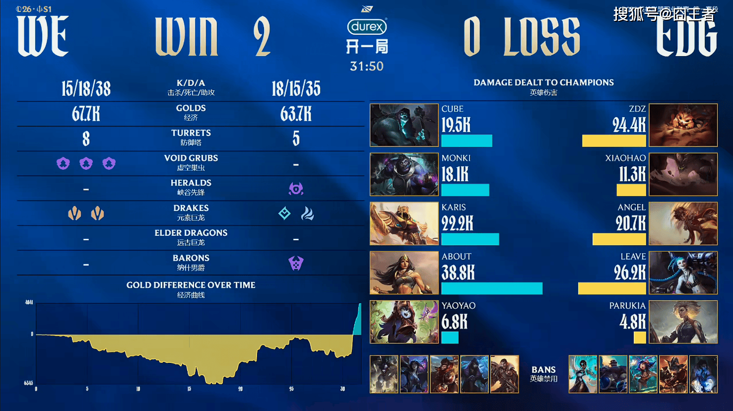 LPL春季(jì)赛：WE奇迹逆转，零封EDG