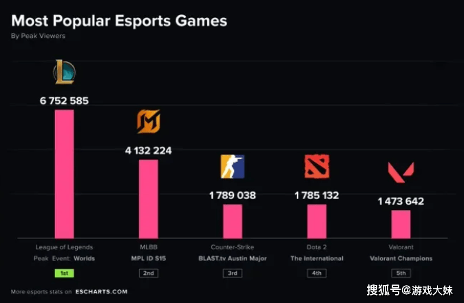 2025年游戏热度排名(míng)，LOL断崖式領(lǐng)先，dota2只排名(míng)第(dì)四