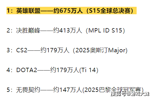 2025年游戏热度排名(míng)，LOL断崖式領(lǐng)先，dota2只排名(míng)第(dì)四