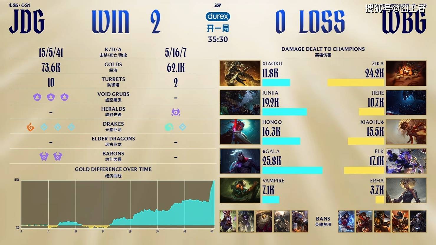 LPL季后賽(sài)：JDG零封WBG，锁定先(xiān)鋒(fēng)賽(sài)，并时隔945天重返(fǎn)LPL决賽(sài)